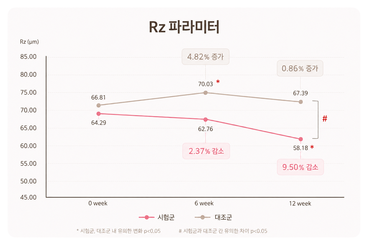 눈가 주름 길이 그래프